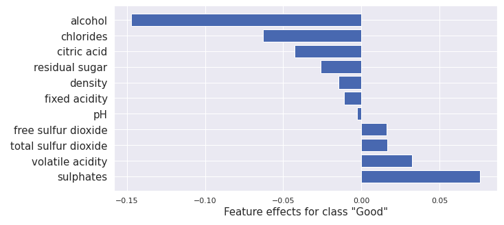 Kernel SHAP applied to Wine quality dataset for class Good