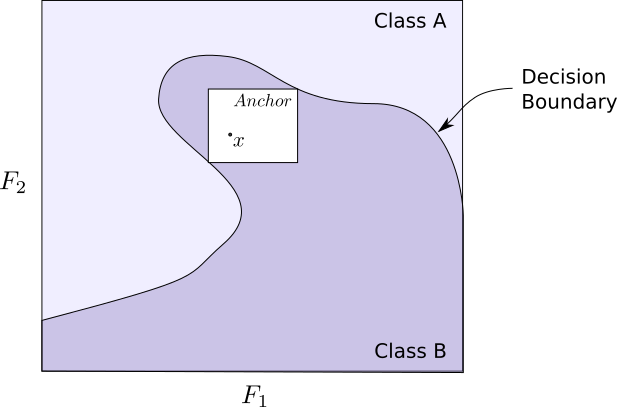 Illustration of an anchor as a subset of two dimensional feature space.