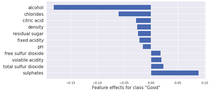 Path-dependent tree SHAP applied to Wine quality dataset for class Good