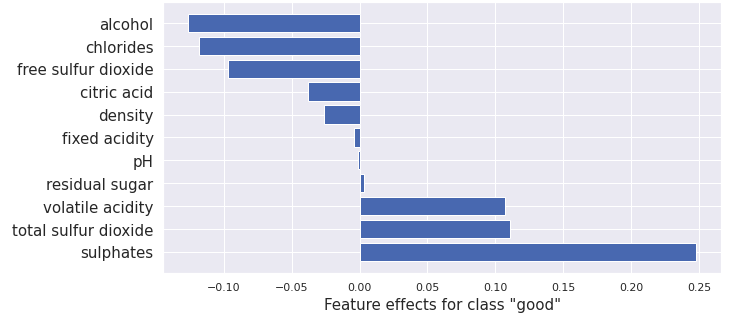 IG applied to Wine quality dataset for class Good