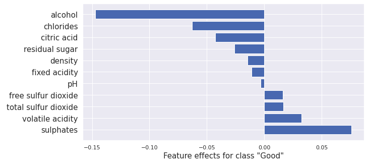 Interventional tree SHAP applied to Wine quality dataset for class Good