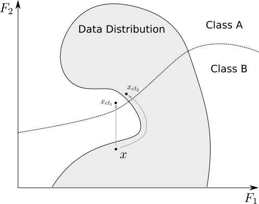 Construction of different types of interpretable counterfactuals