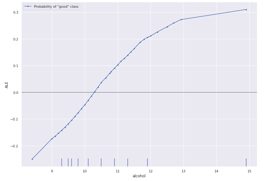 ALE Plot of wine quality good class probability dependency on alcohols